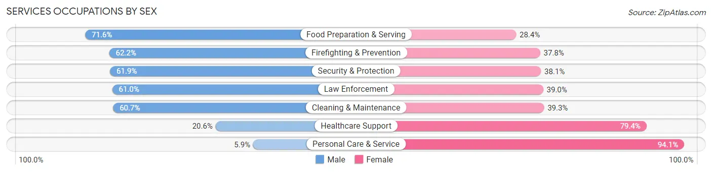 Services Occupations by Sex in Zip Code 34771