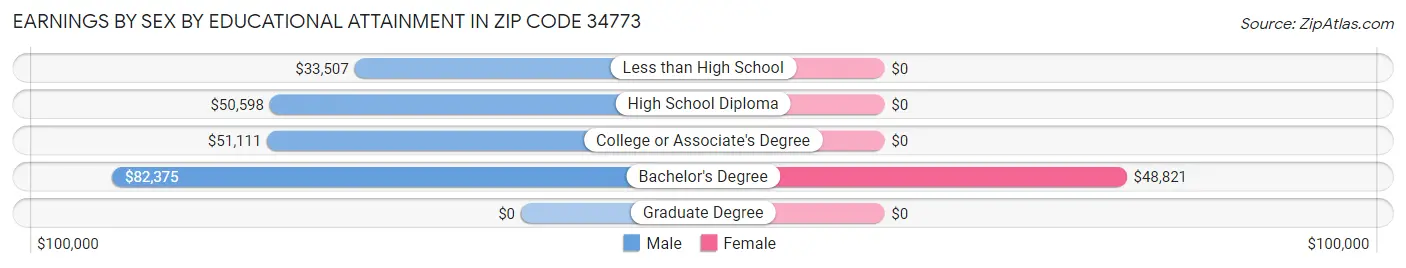 Earnings by Sex by Educational Attainment in Zip Code 34773