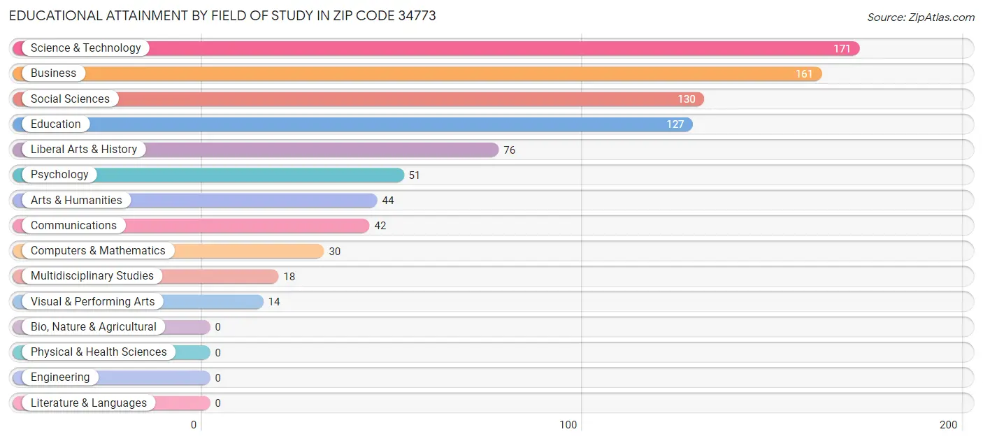 Educational Attainment by Field of Study in Zip Code 34773