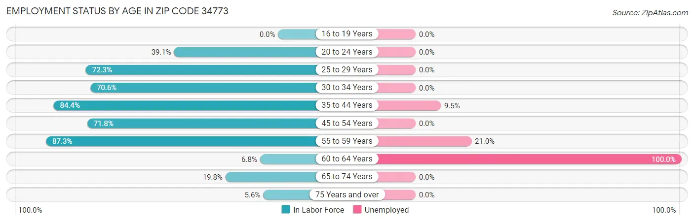 Employment Status by Age in Zip Code 34773