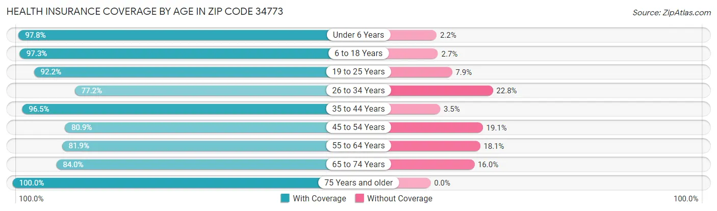 Health Insurance Coverage by Age in Zip Code 34773
