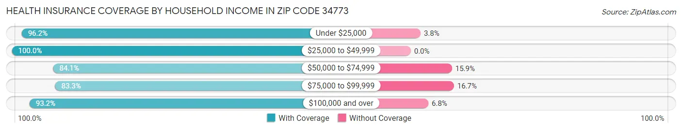 Health Insurance Coverage by Household Income in Zip Code 34773