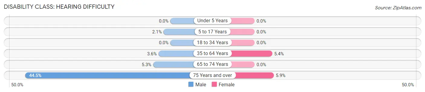 Disability in Zip Code 34773: <span>Hearing Difficulty</span>