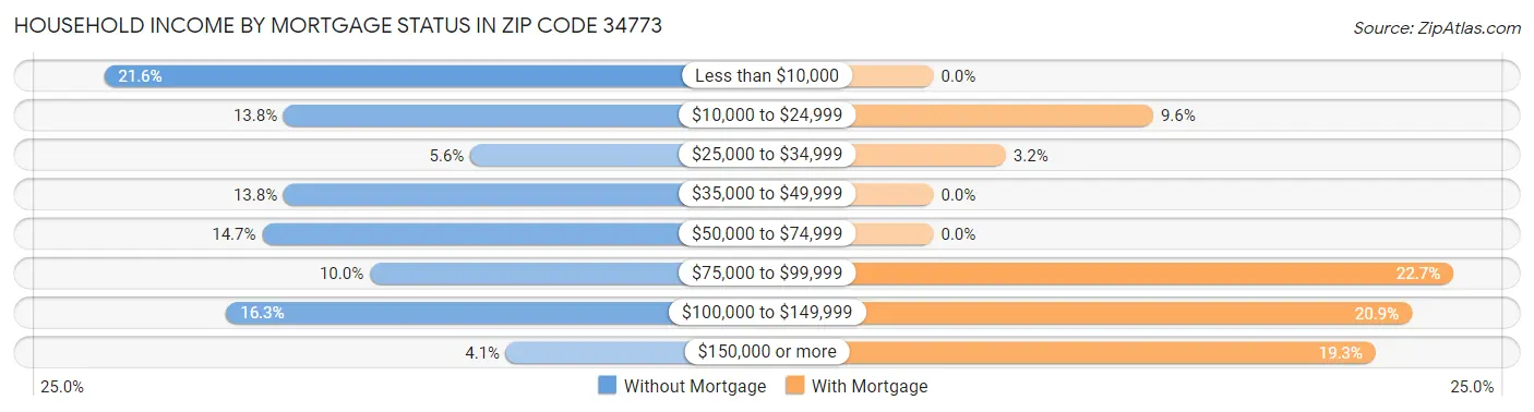 Household Income by Mortgage Status in Zip Code 34773