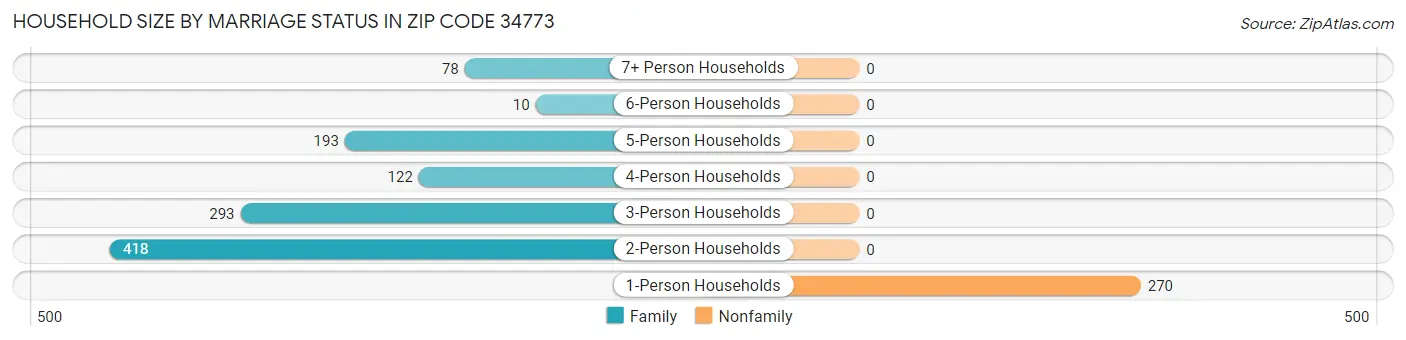 Household Size by Marriage Status in Zip Code 34773