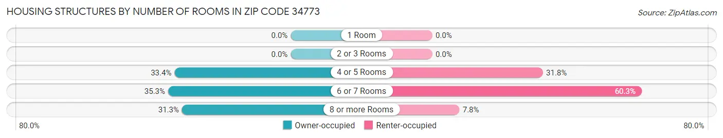 Housing Structures by Number of Rooms in Zip Code 34773