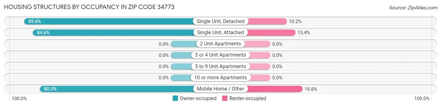 Housing Structures by Occupancy in Zip Code 34773