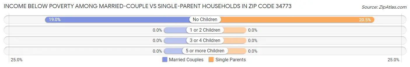 Income Below Poverty Among Married-Couple vs Single-Parent Households in Zip Code 34773