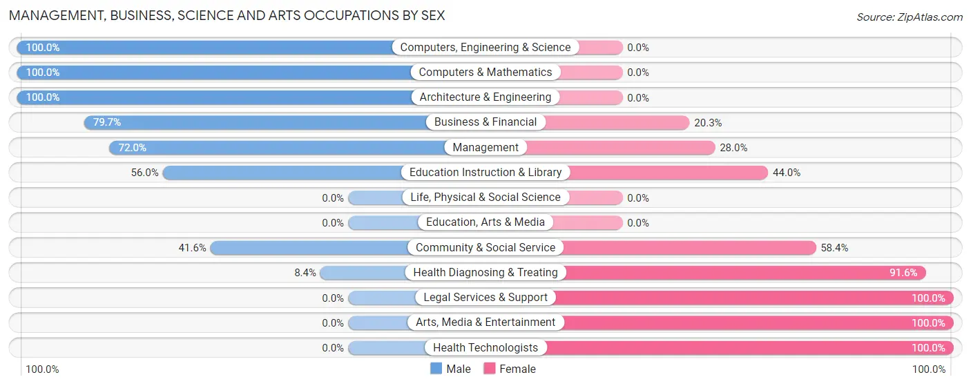 Management, Business, Science and Arts Occupations by Sex in Zip Code 34773