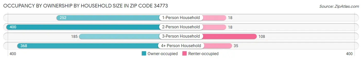 Occupancy by Ownership by Household Size in Zip Code 34773