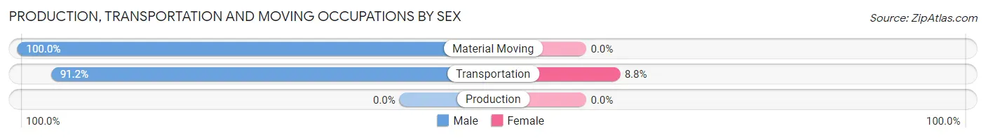 Production, Transportation and Moving Occupations by Sex in Zip Code 34773