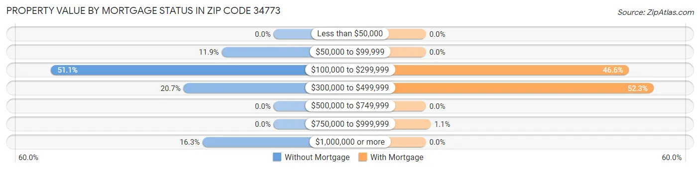 Property Value by Mortgage Status in Zip Code 34773