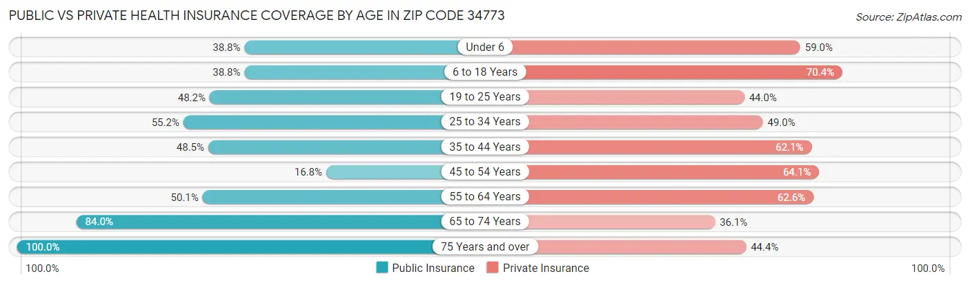 Public vs Private Health Insurance Coverage by Age in Zip Code 34773