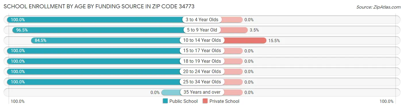 School Enrollment by Age by Funding Source in Zip Code 34773