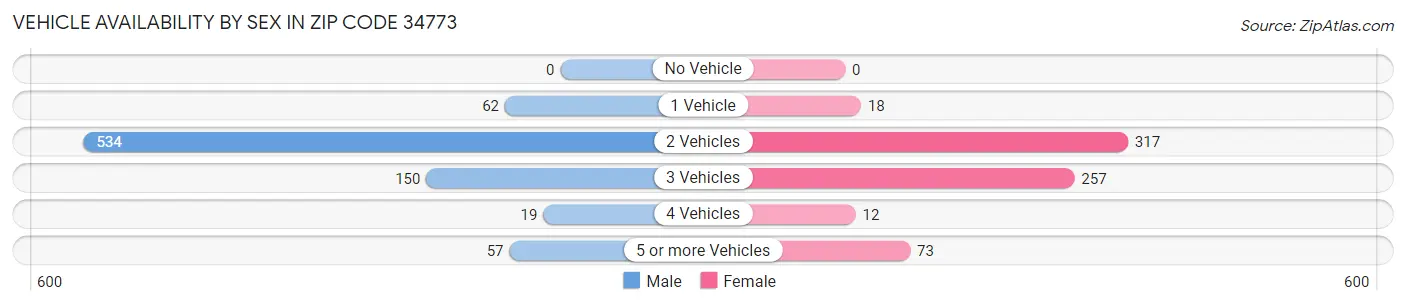 Vehicle Availability by Sex in Zip Code 34773