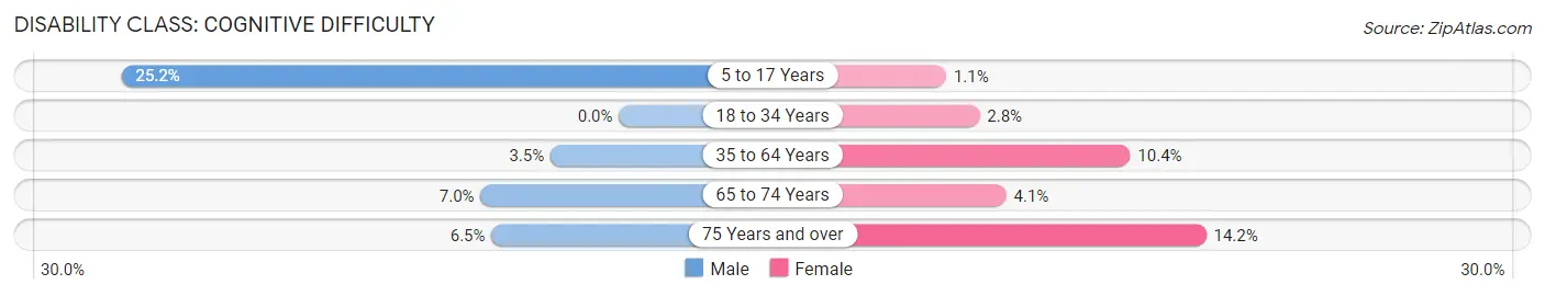 Disability in Zip Code 34785: <span>Cognitive Difficulty</span>