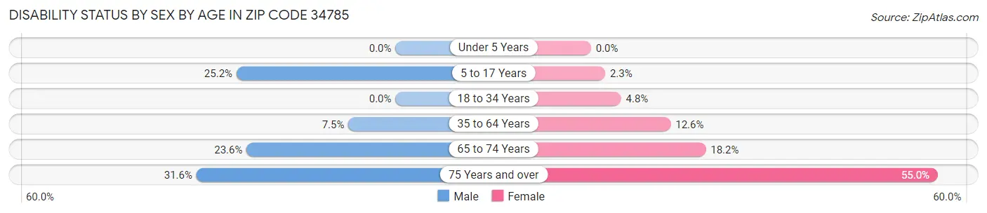 Disability Status by Sex by Age in Zip Code 34785