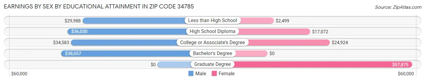 Earnings by Sex by Educational Attainment in Zip Code 34785