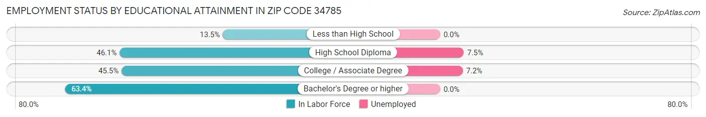 Employment Status by Educational Attainment in Zip Code 34785