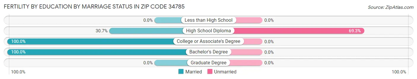 Female Fertility by Education by Marriage Status in Zip Code 34785