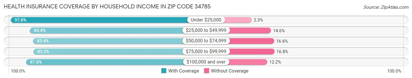 Health Insurance Coverage by Household Income in Zip Code 34785