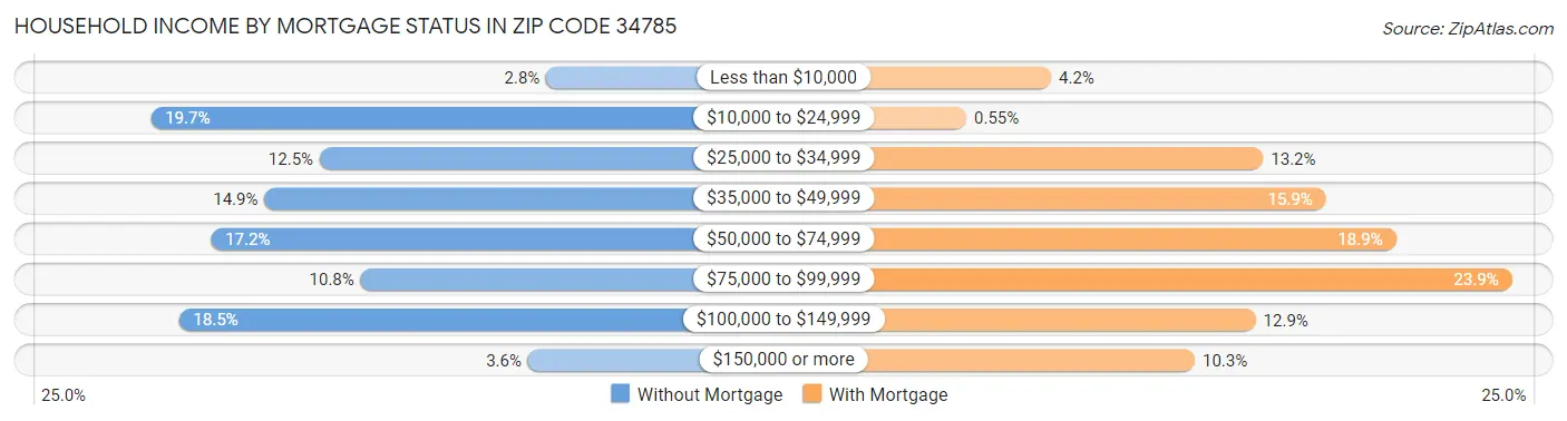 Household Income by Mortgage Status in Zip Code 34785