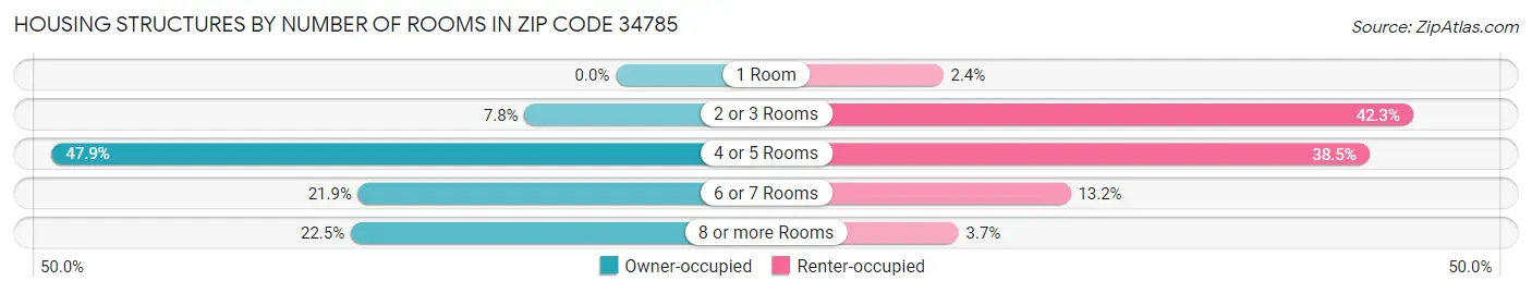 Housing Structures by Number of Rooms in Zip Code 34785