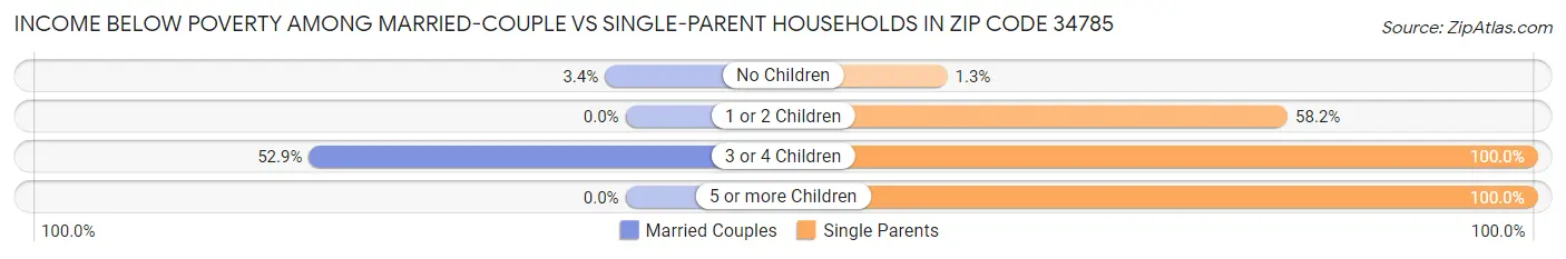Income Below Poverty Among Married-Couple vs Single-Parent Households in Zip Code 34785