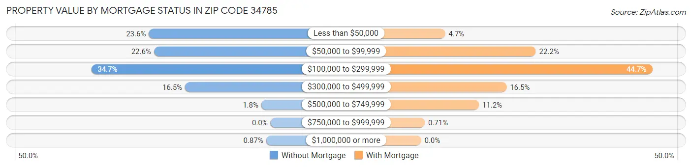 Property Value by Mortgage Status in Zip Code 34785