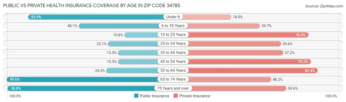 Public vs Private Health Insurance Coverage by Age in Zip Code 34785
