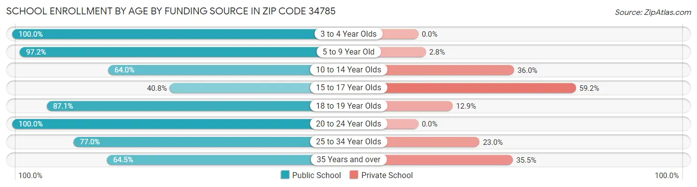 School Enrollment by Age by Funding Source in Zip Code 34785