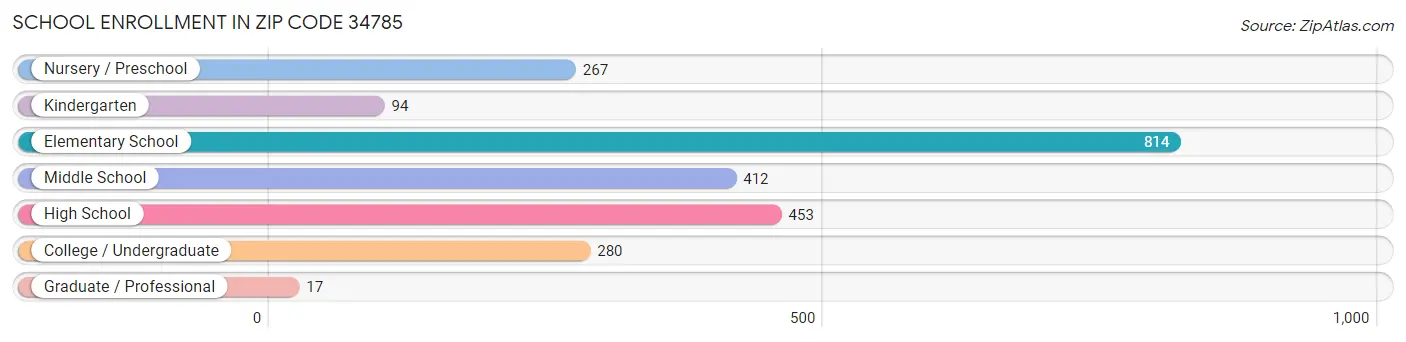 School Enrollment in Zip Code 34785