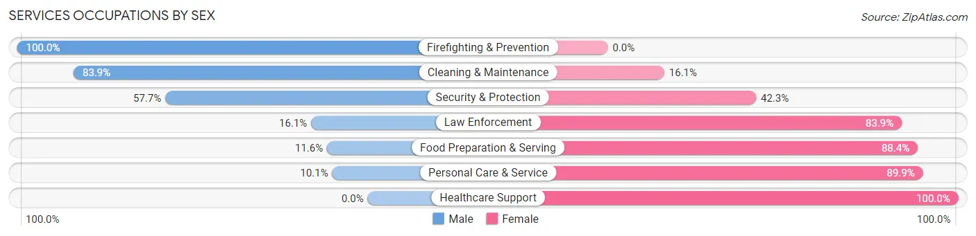 Services Occupations by Sex in Zip Code 34785