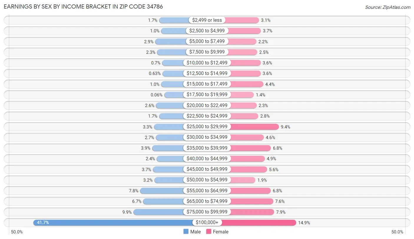 Earnings by Sex by Income Bracket in Zip Code 34786