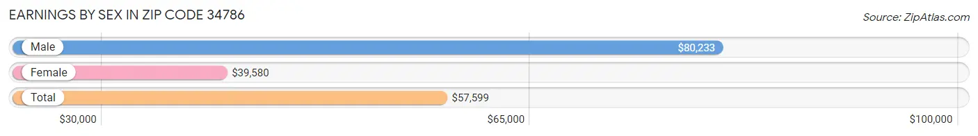 Earnings by Sex in Zip Code 34786