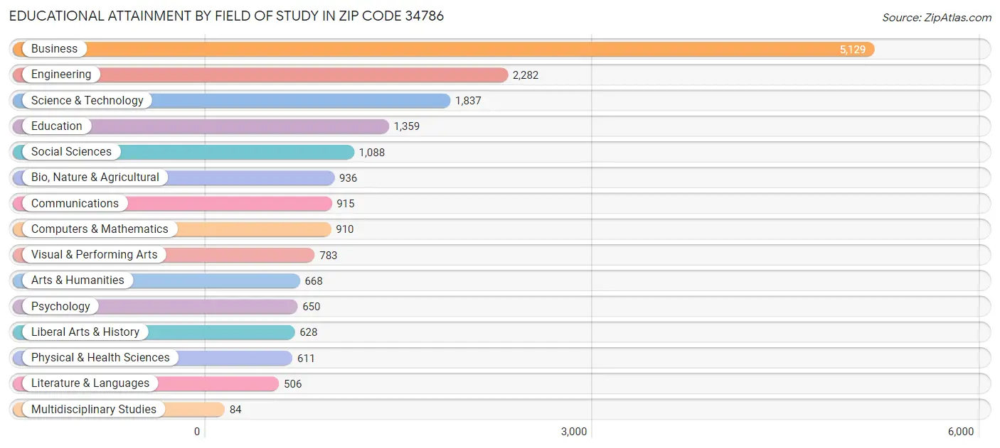 Educational Attainment by Field of Study in Zip Code 34786