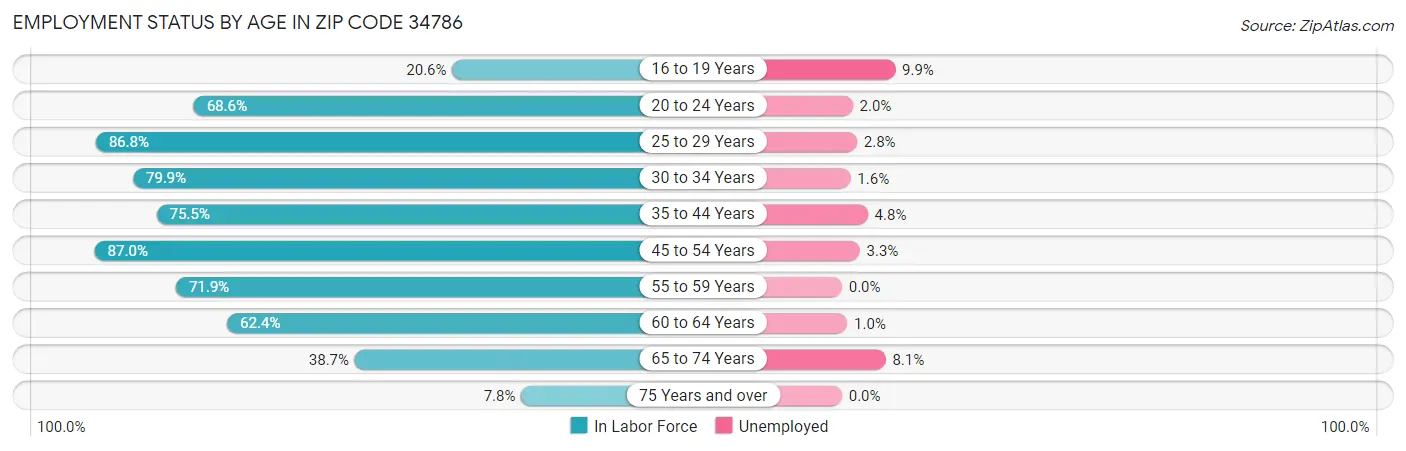 Employment Status by Age in Zip Code 34786