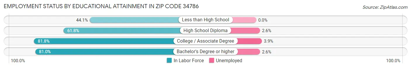 Employment Status by Educational Attainment in Zip Code 34786