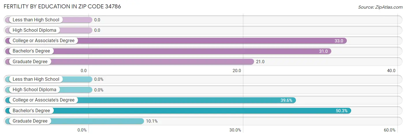 Female Fertility by Education Attainment in Zip Code 34786