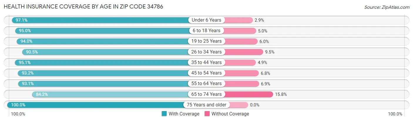 Health Insurance Coverage by Age in Zip Code 34786