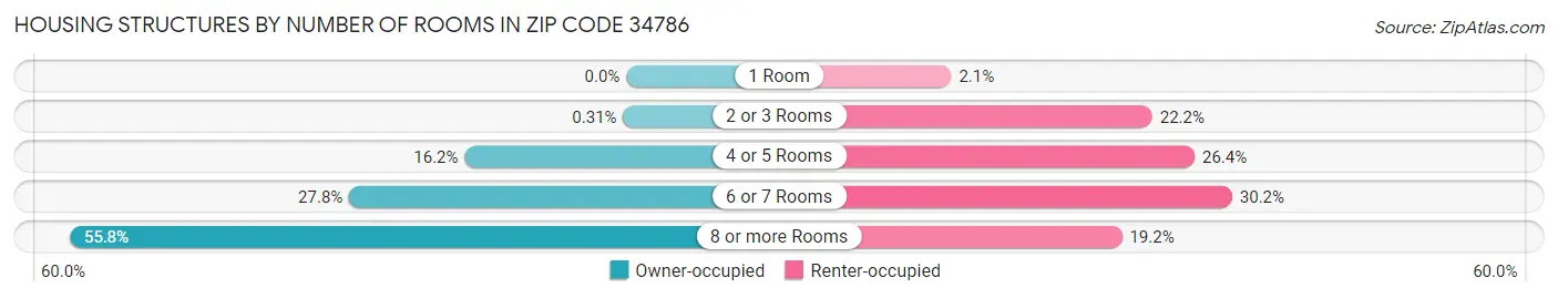 Housing Structures by Number of Rooms in Zip Code 34786