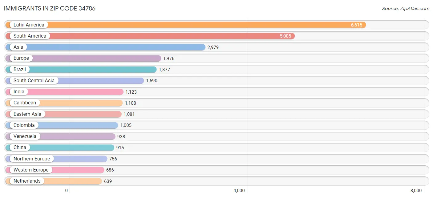 Immigrants in Zip Code 34786