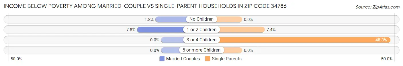 Income Below Poverty Among Married-Couple vs Single-Parent Households in Zip Code 34786