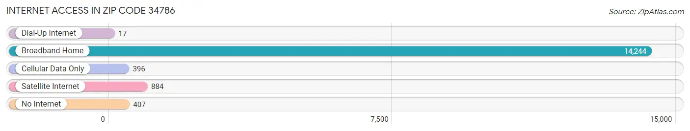 Internet Access in Zip Code 34786