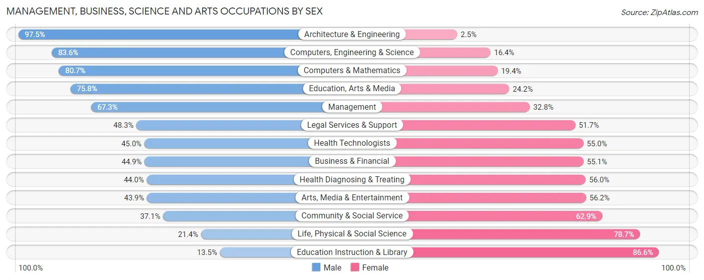 Management, Business, Science and Arts Occupations by Sex in Zip Code 34786