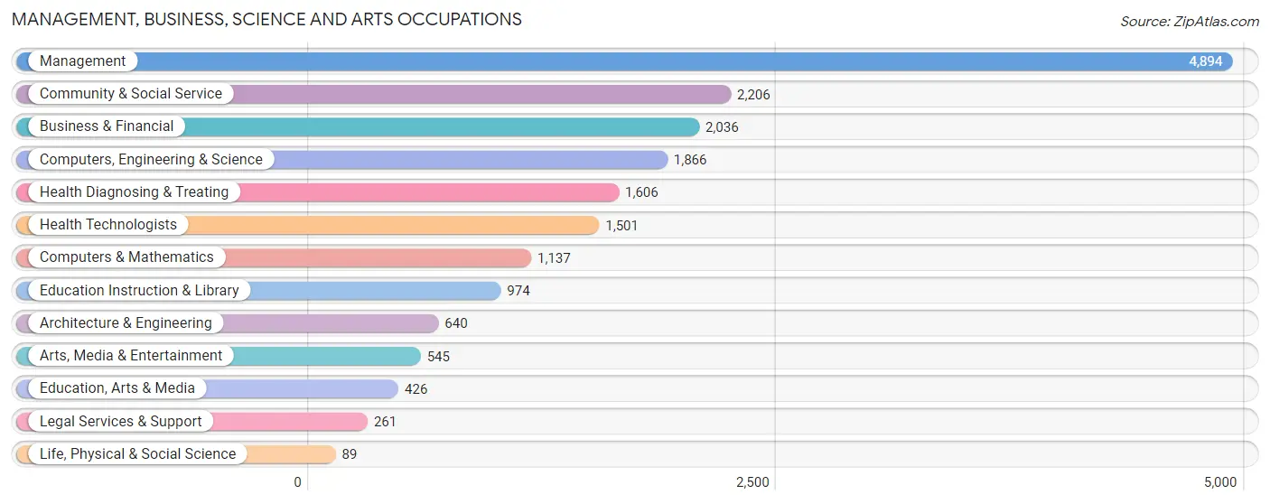 Management, Business, Science and Arts Occupations in Zip Code 34786