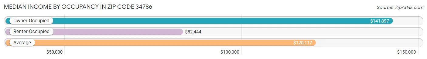 Median Income by Occupancy in Zip Code 34786