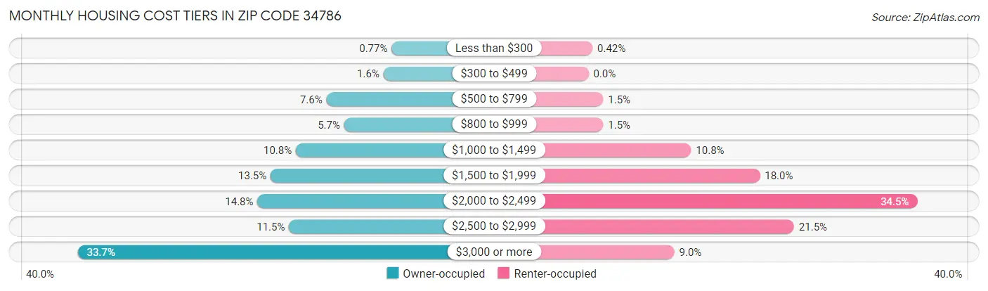 Monthly Housing Cost Tiers in Zip Code 34786