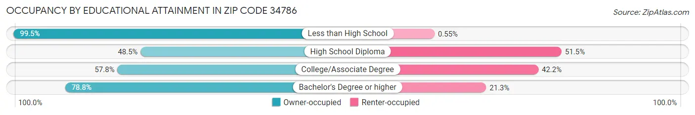 Occupancy by Educational Attainment in Zip Code 34786