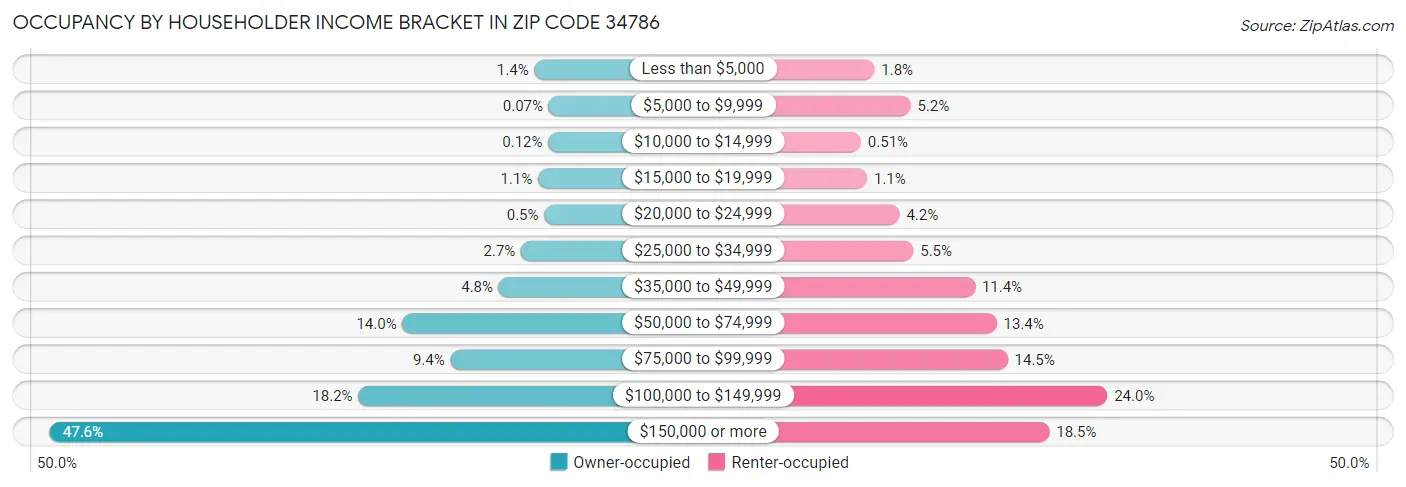 Occupancy by Householder Income Bracket in Zip Code 34786